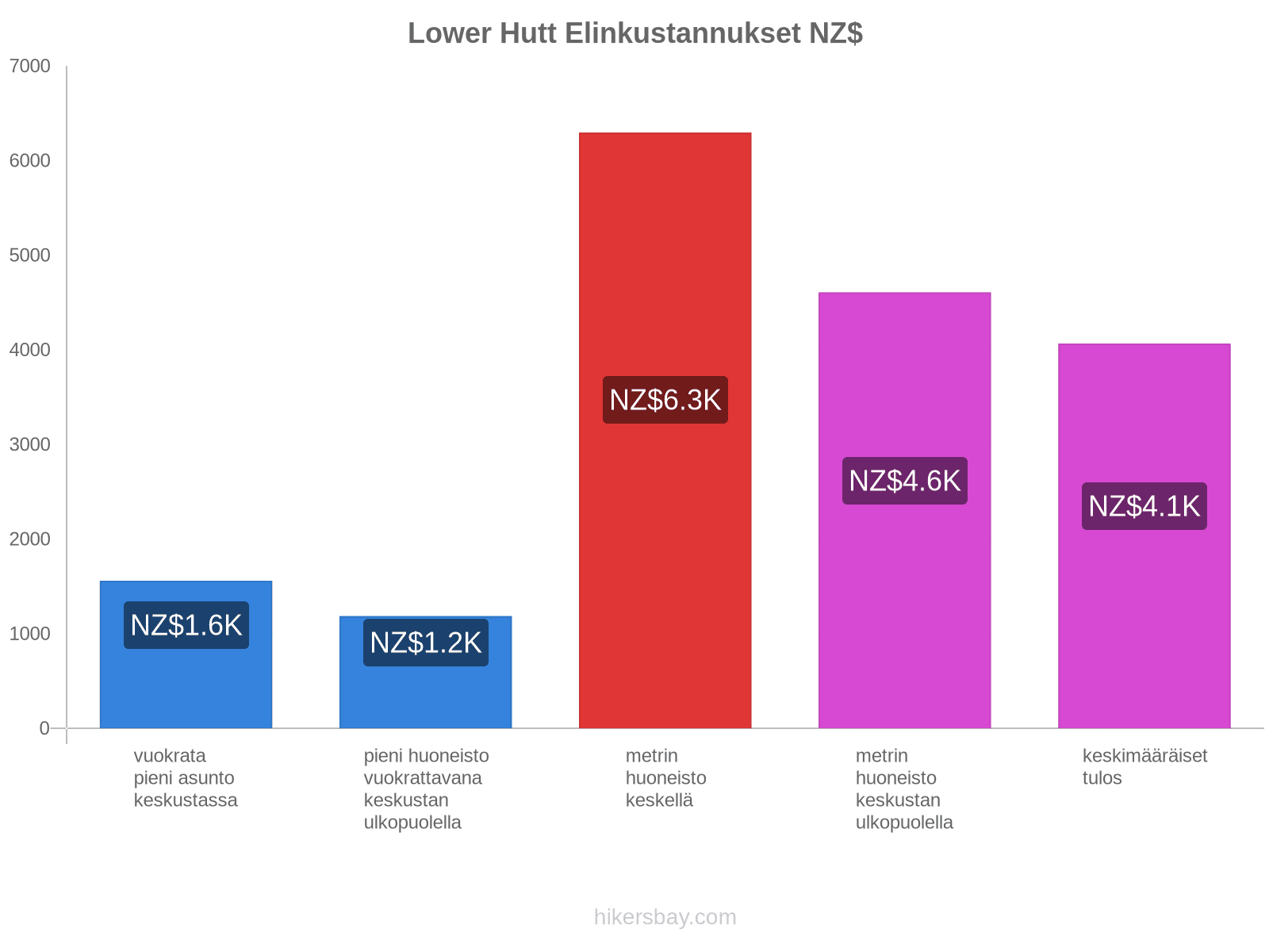 Lower Hutt elinkustannukset hikersbay.com