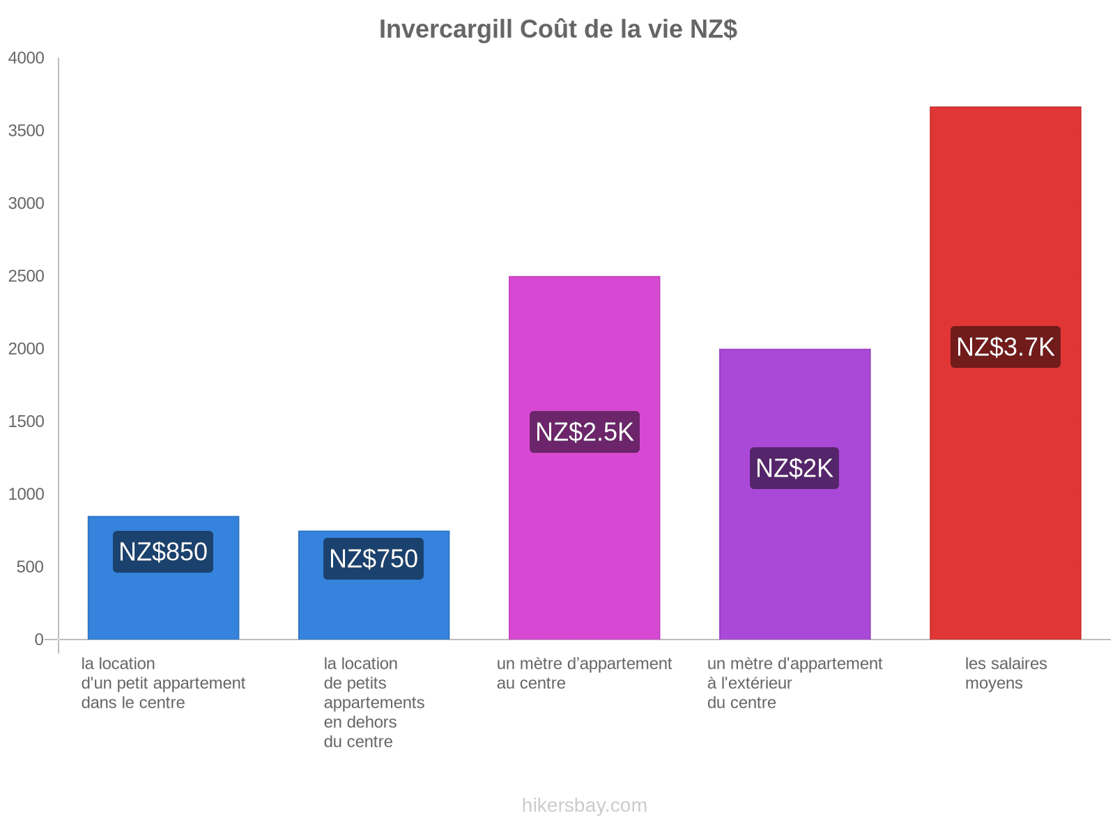 Invercargill coût de la vie hikersbay.com