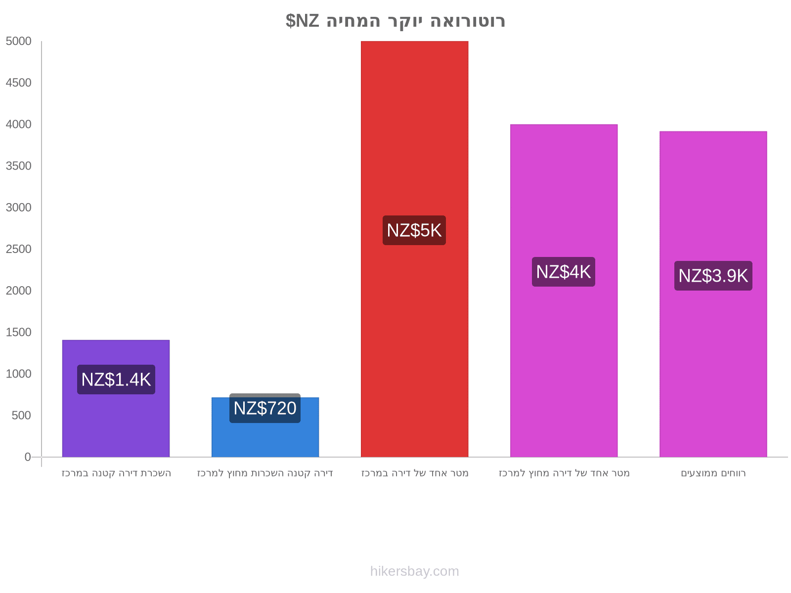 רוטורואה יוקר המחיה hikersbay.com