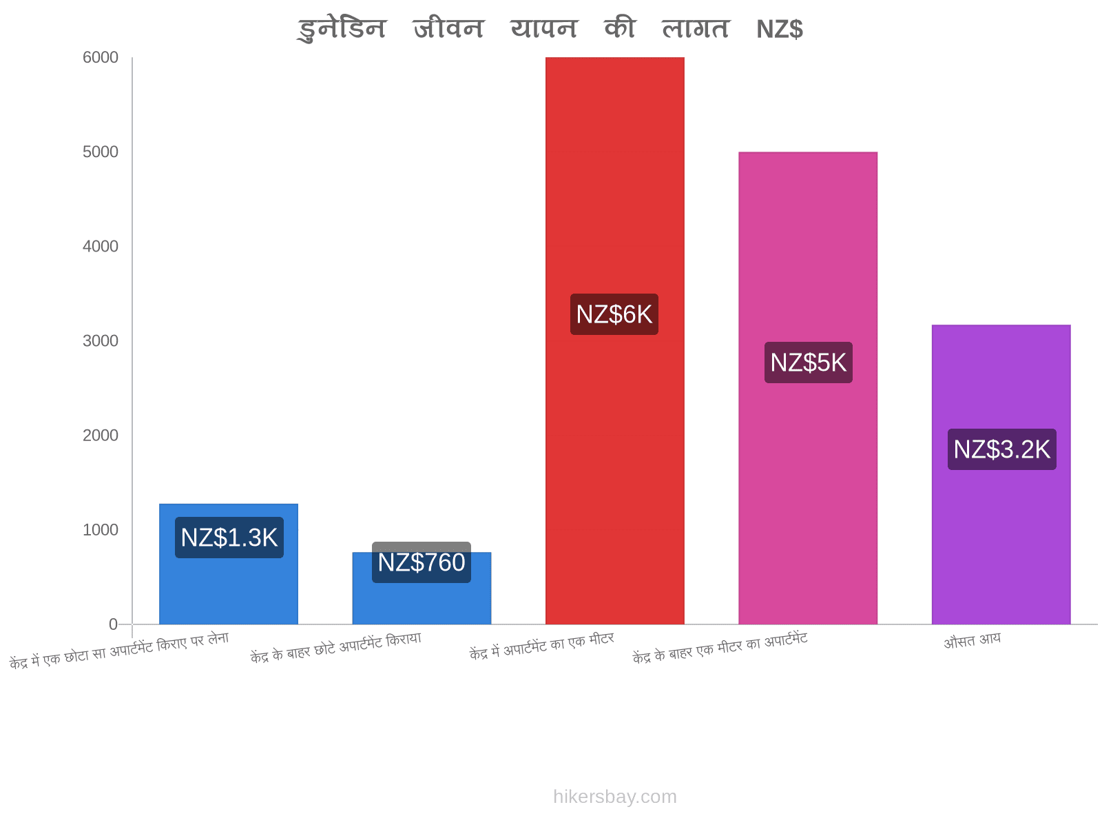 डुनेडिन जीवन यापन की लागत hikersbay.com