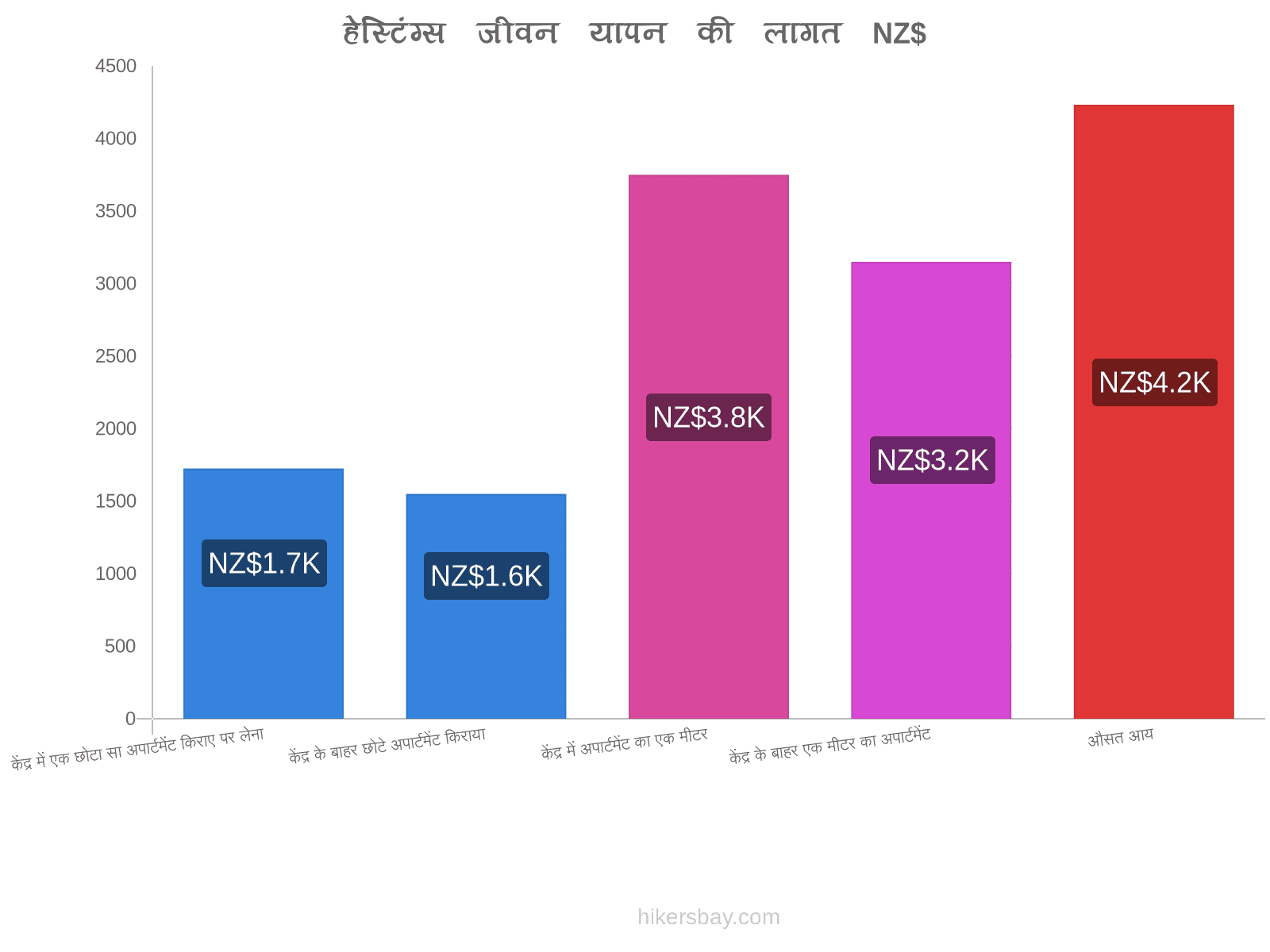 हेस्टिंग्स जीवन यापन की लागत hikersbay.com