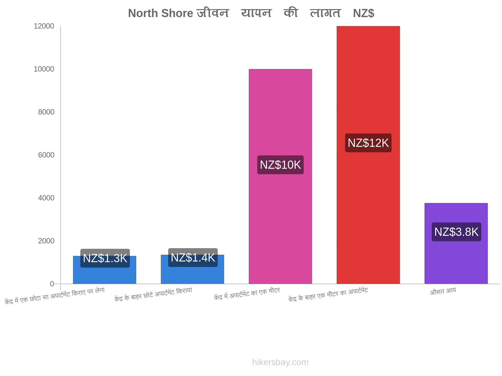 North Shore जीवन यापन की लागत hikersbay.com