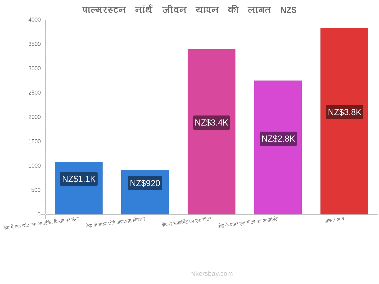 पाल्मरस्टन नॉर्थ जीवन यापन की लागत hikersbay.com