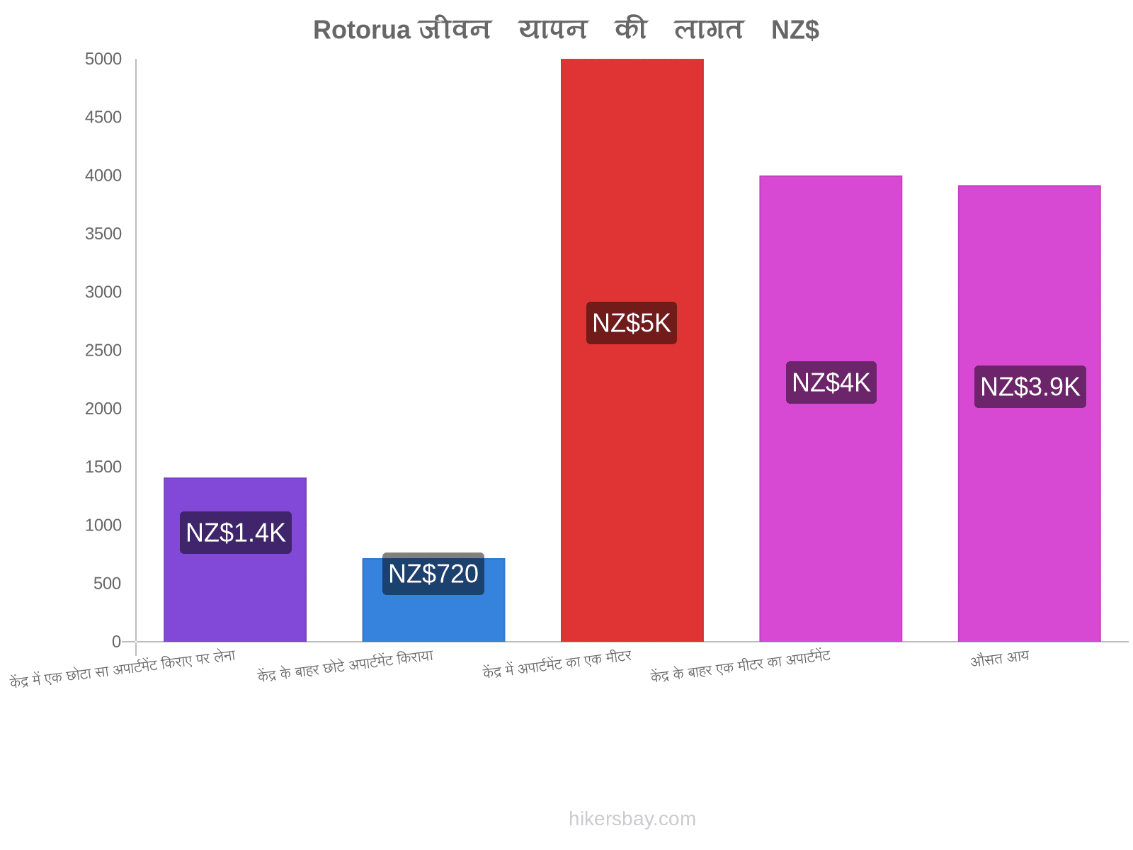 Rotorua जीवन यापन की लागत hikersbay.com