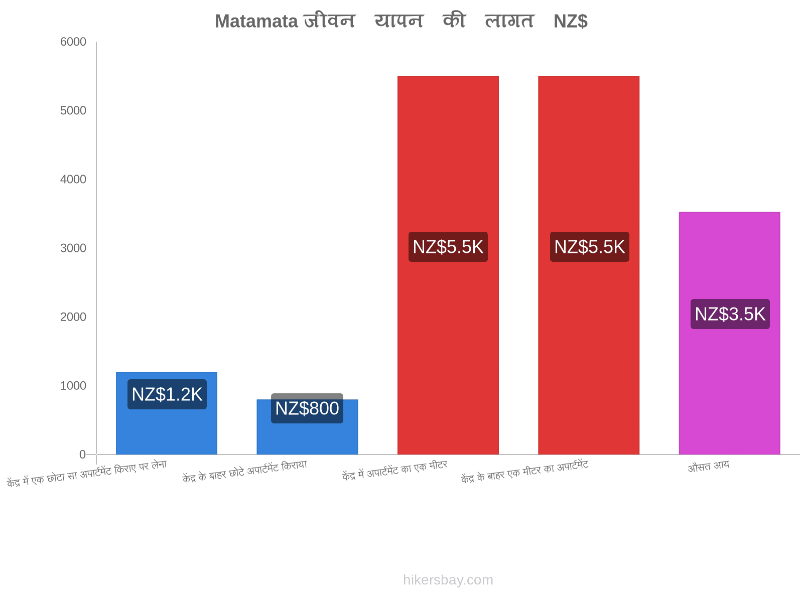 Matamata जीवन यापन की लागत hikersbay.com