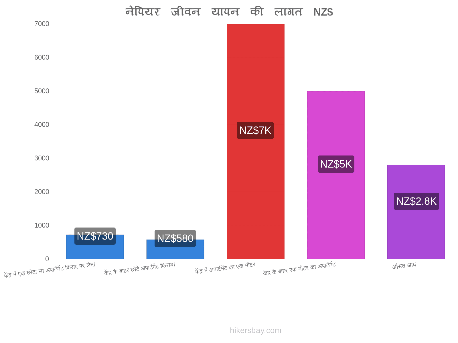 नेपियर जीवन यापन की लागत hikersbay.com