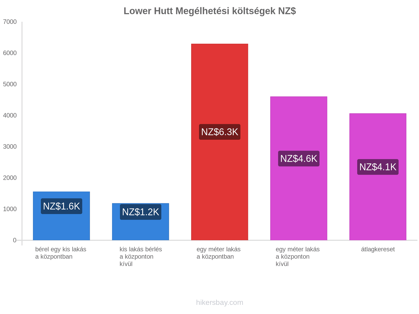 Lower Hutt megélhetési költségek hikersbay.com