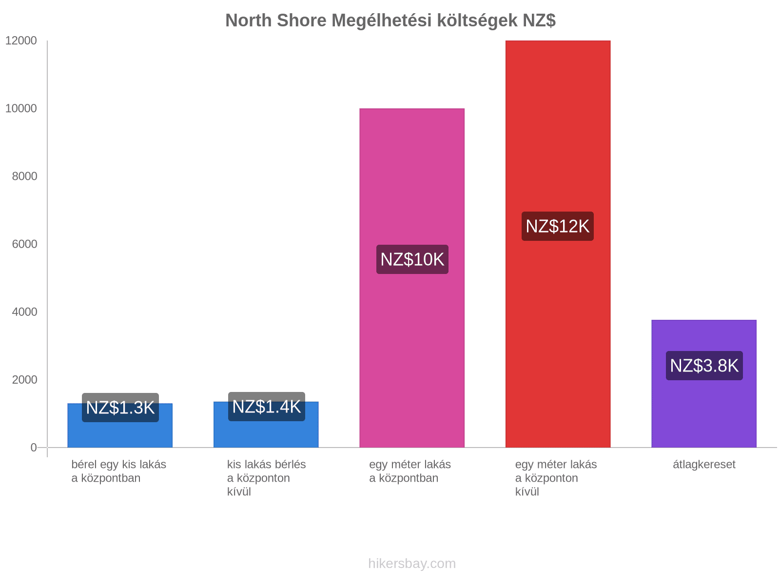 North Shore megélhetési költségek hikersbay.com