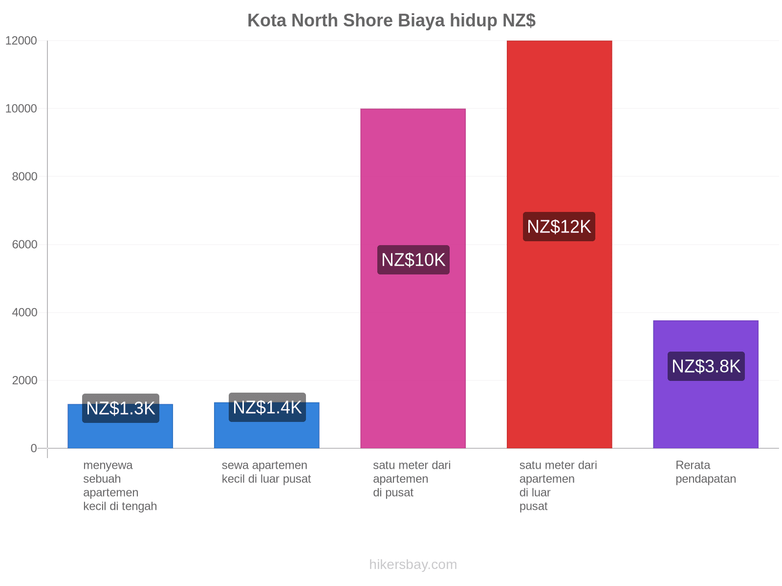 Kota North Shore biaya hidup hikersbay.com