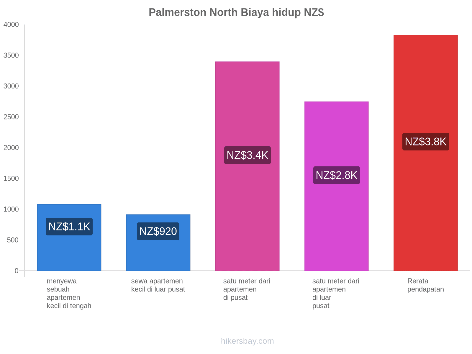Palmerston North biaya hidup hikersbay.com