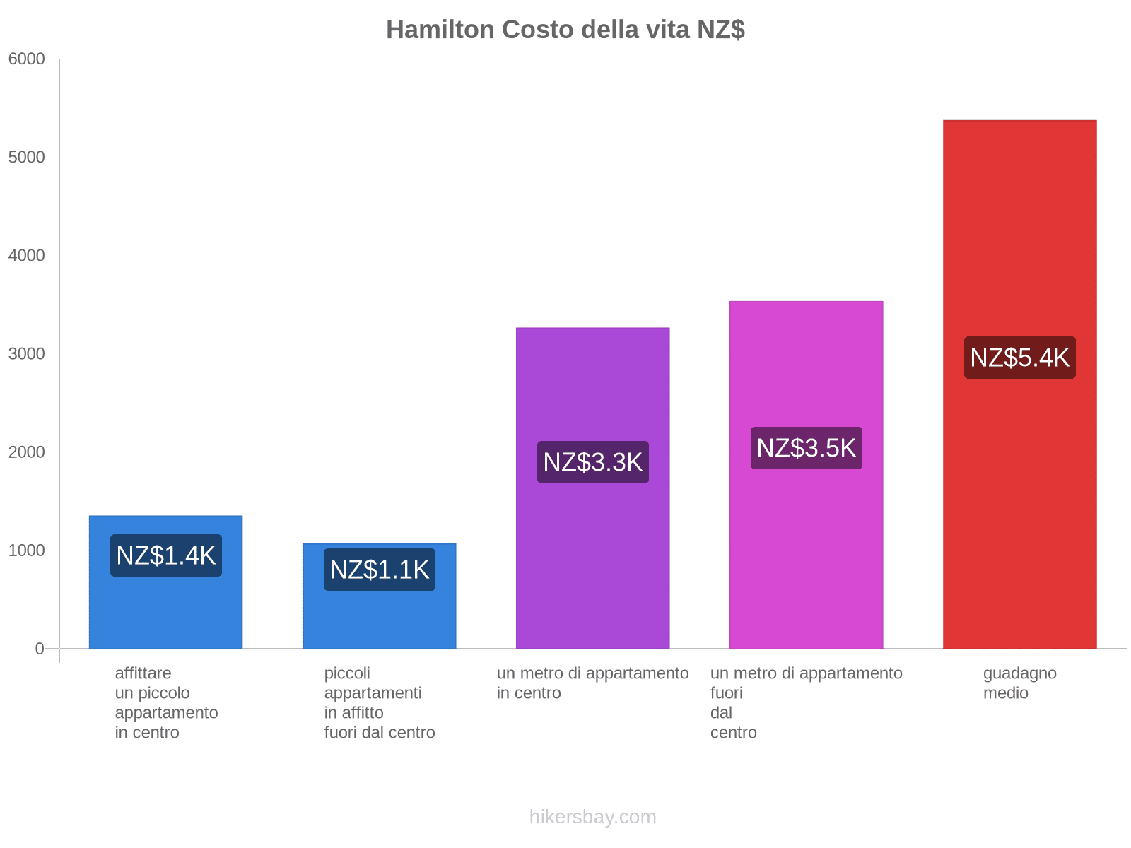 Hamilton costo della vita hikersbay.com