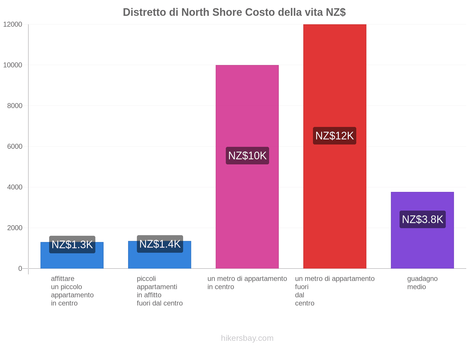 Distretto di North Shore costo della vita hikersbay.com