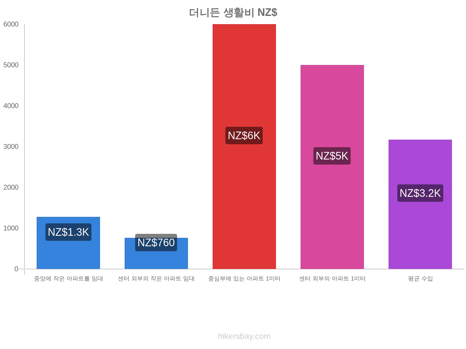 더니든 생활비 hikersbay.com