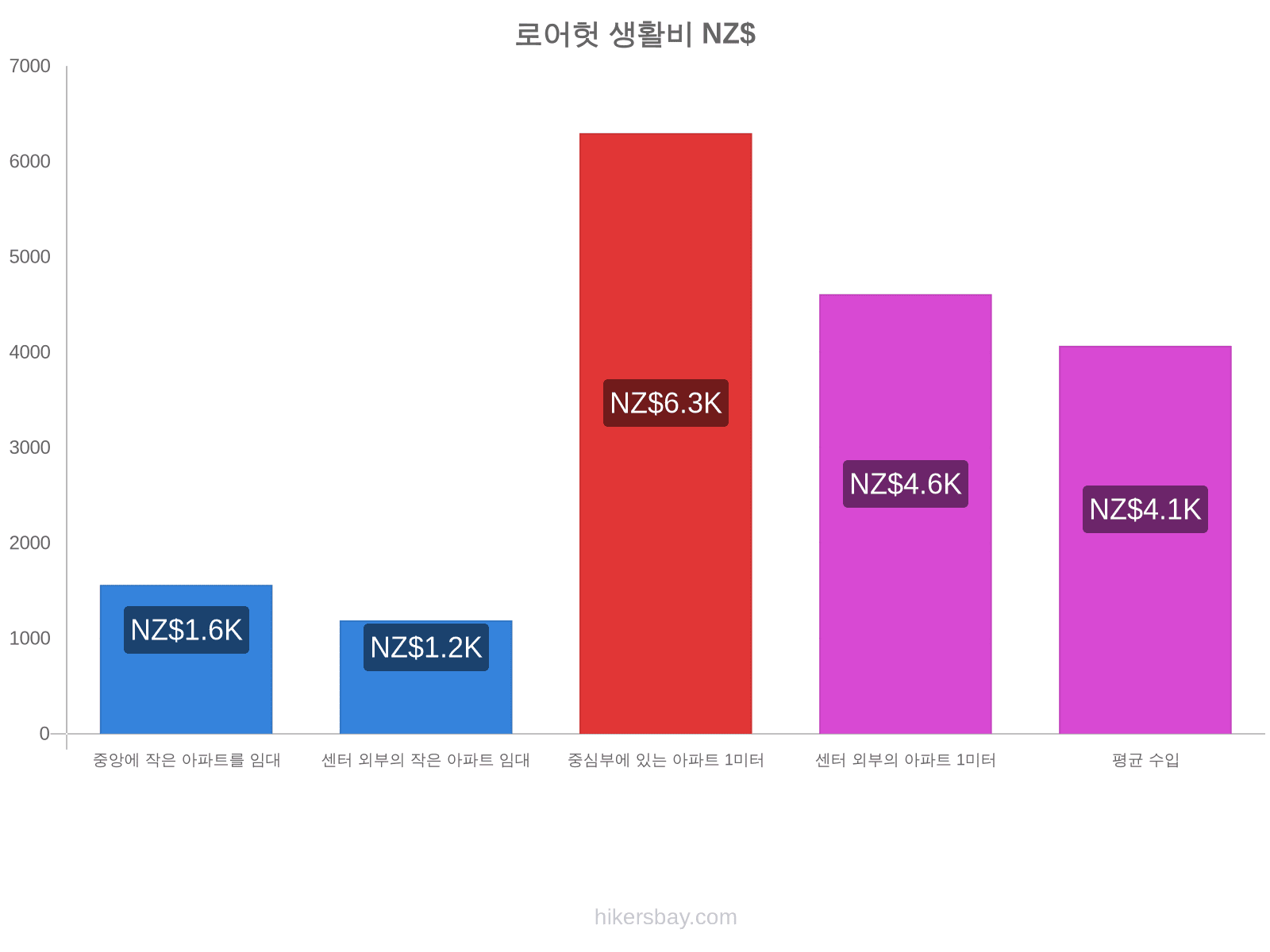 로어헛 생활비 hikersbay.com