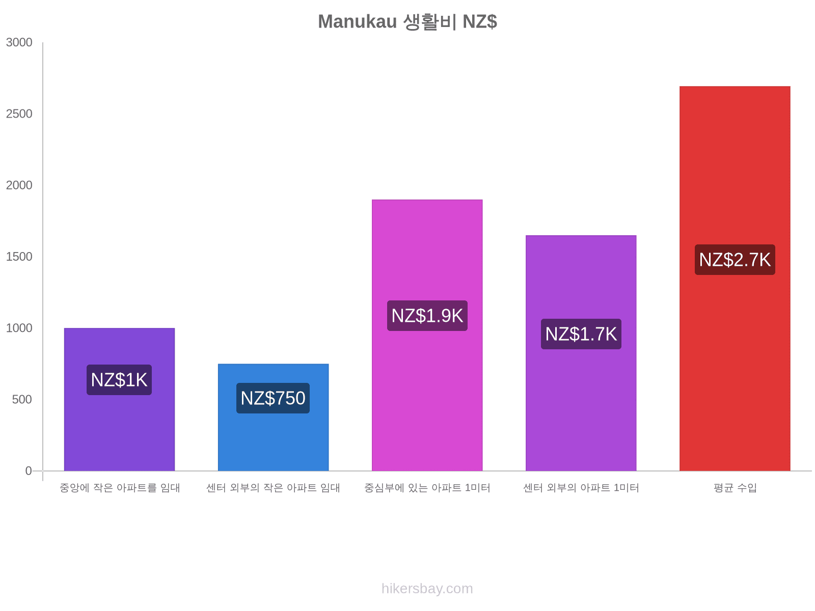 Manukau 생활비 hikersbay.com