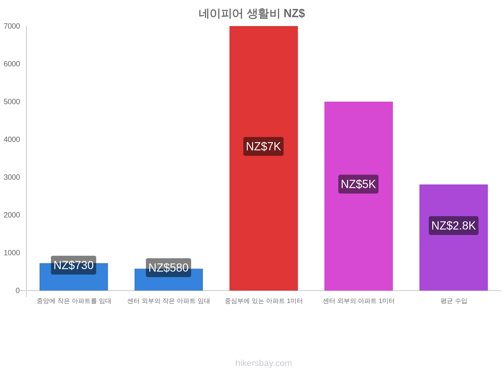 네이피어 생활비 hikersbay.com