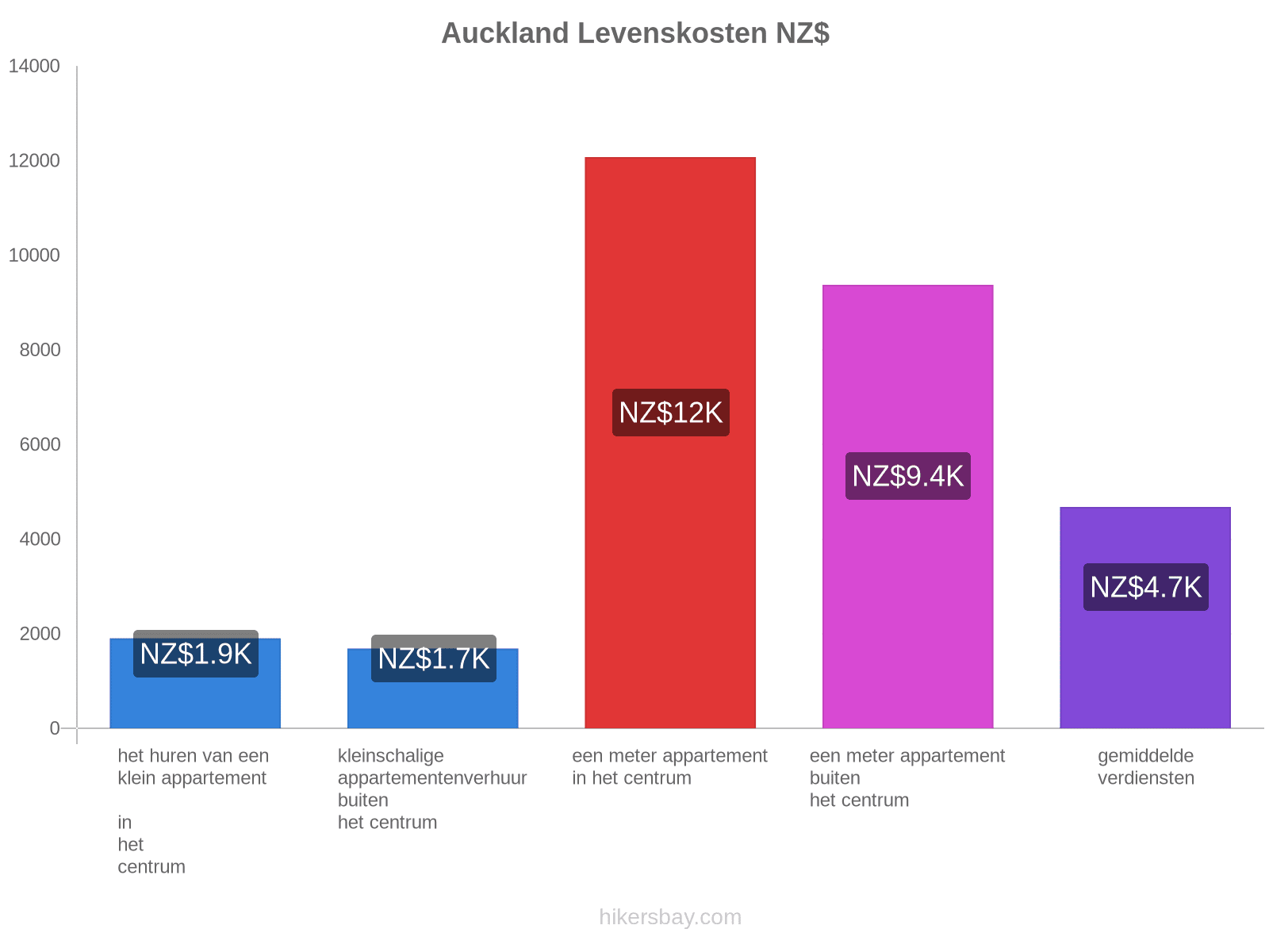 Auckland levenskosten hikersbay.com