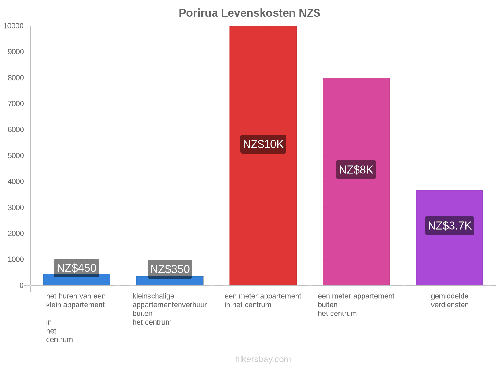 Porirua levenskosten hikersbay.com