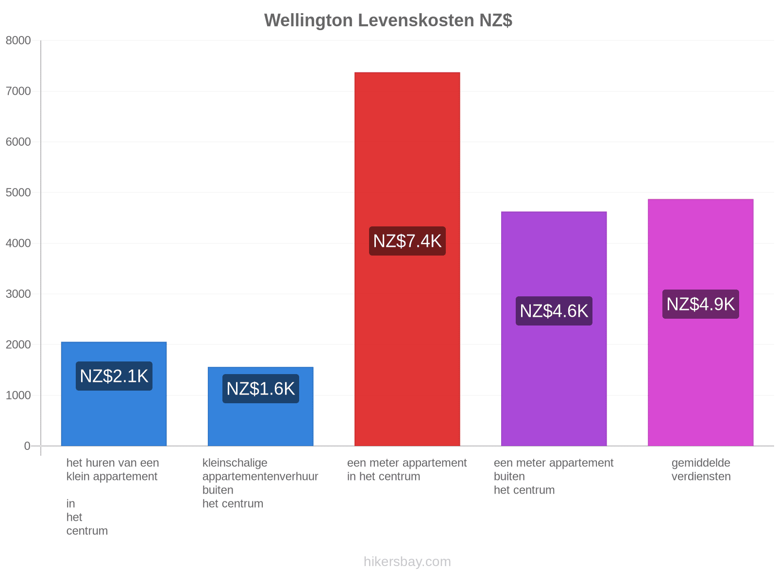 Wellington levenskosten hikersbay.com