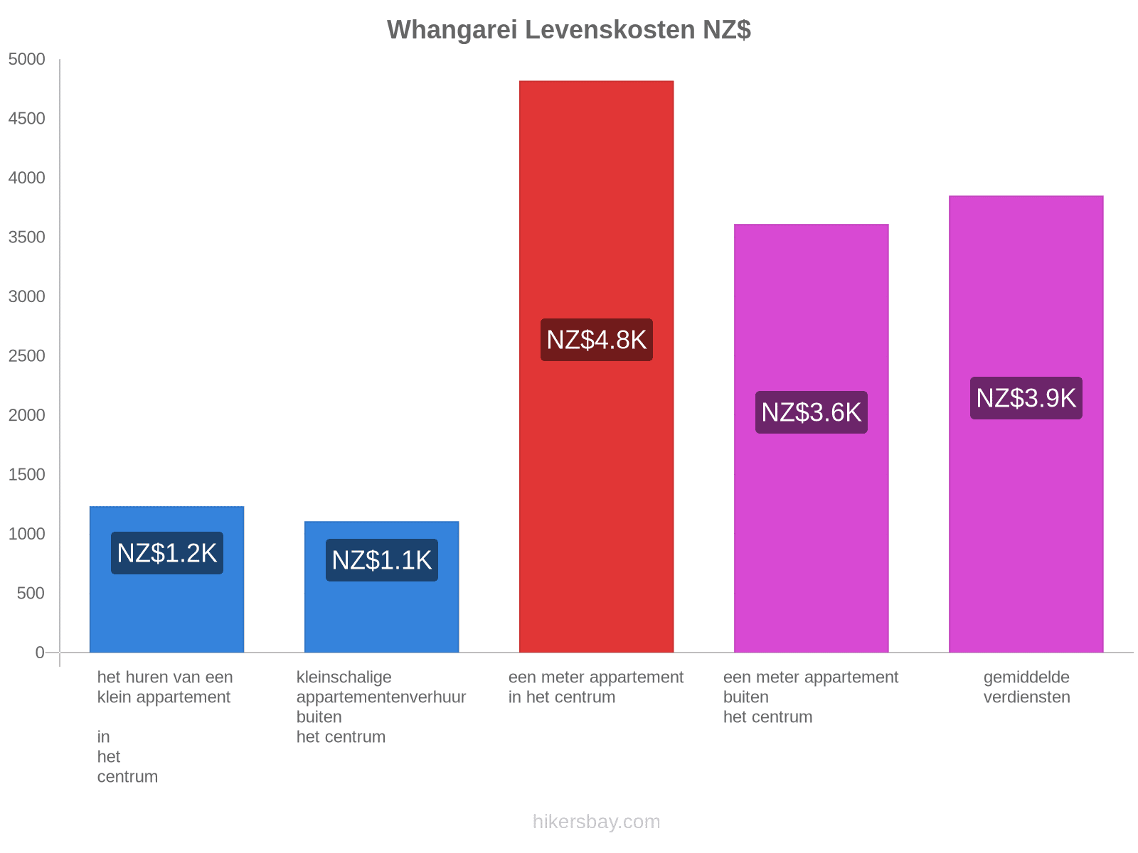 Whangarei levenskosten hikersbay.com