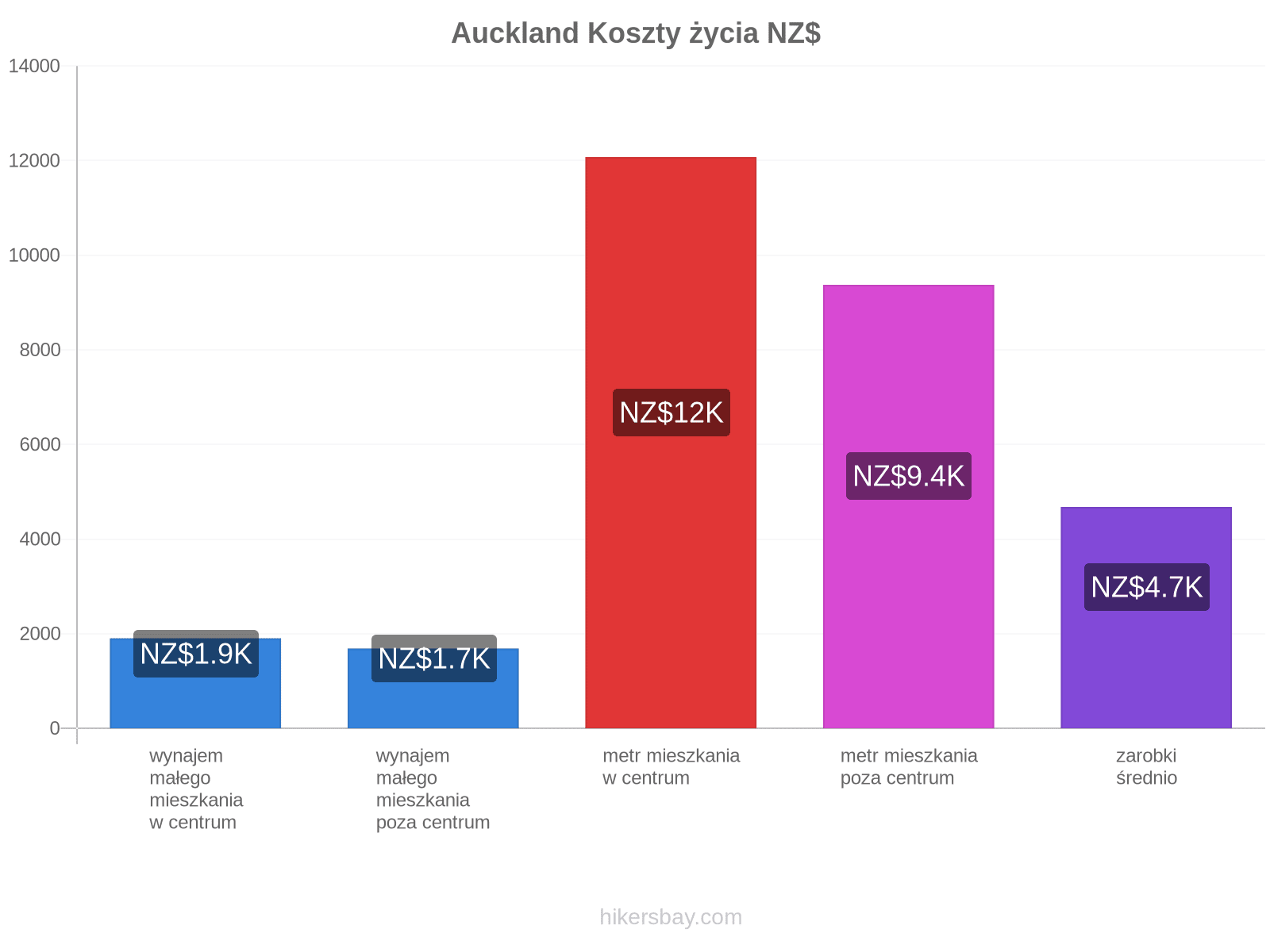 Auckland koszty życia hikersbay.com