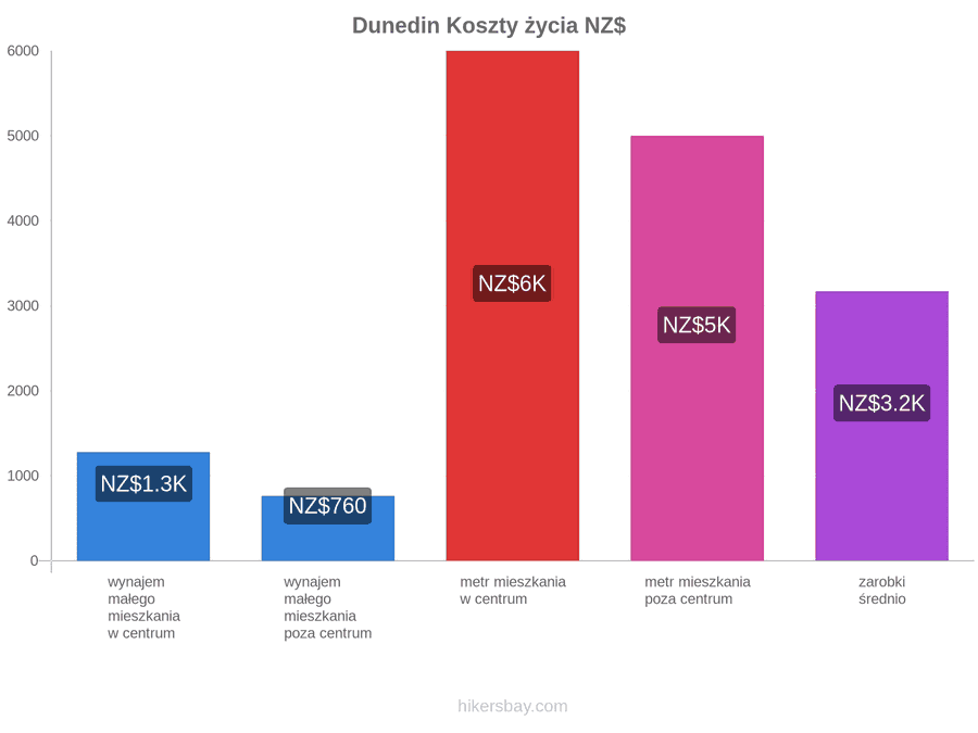 Dunedin koszty życia hikersbay.com