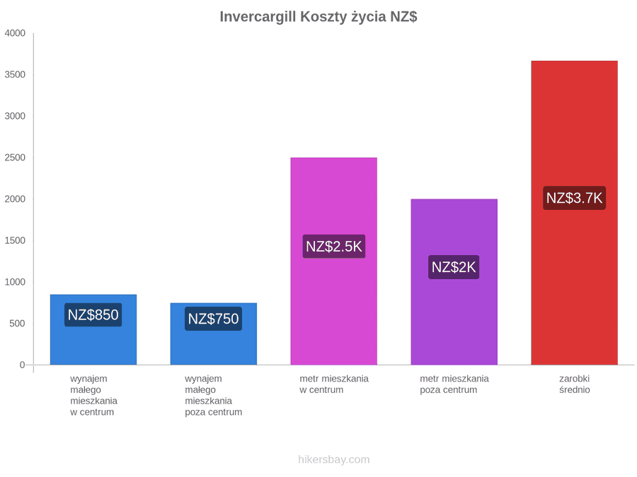Invercargill koszty życia hikersbay.com
