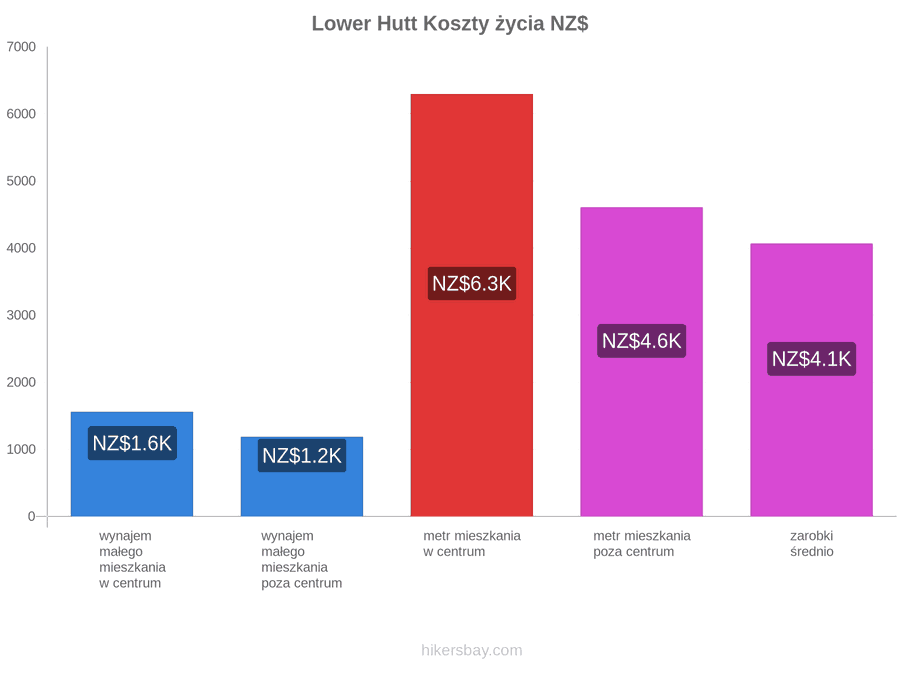 Lower Hutt koszty życia hikersbay.com