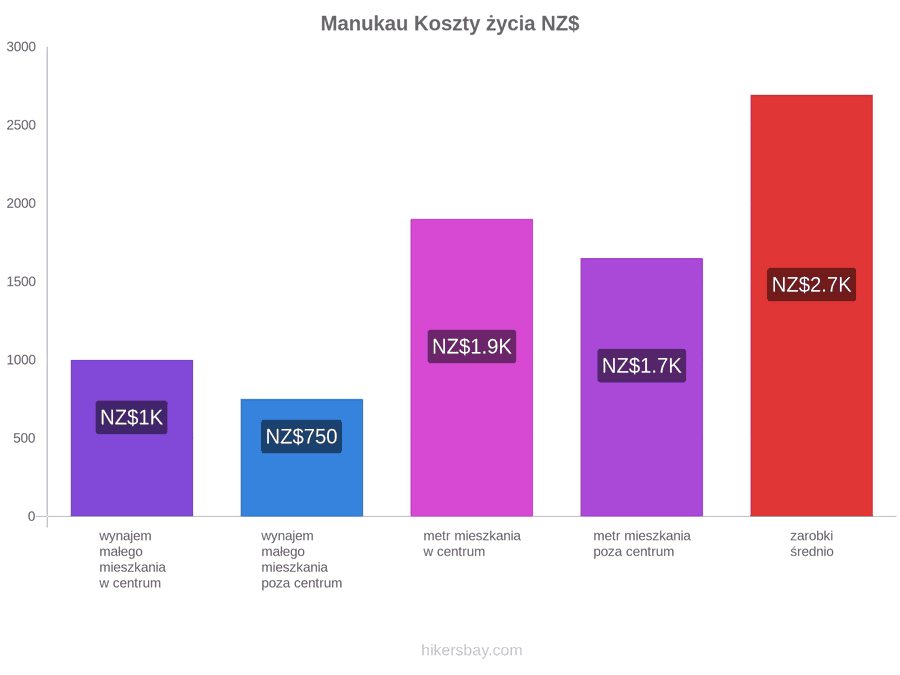 Manukau koszty życia hikersbay.com