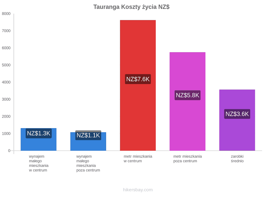 Tauranga koszty życia hikersbay.com
