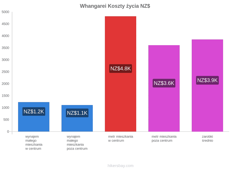 Whangarei koszty życia hikersbay.com