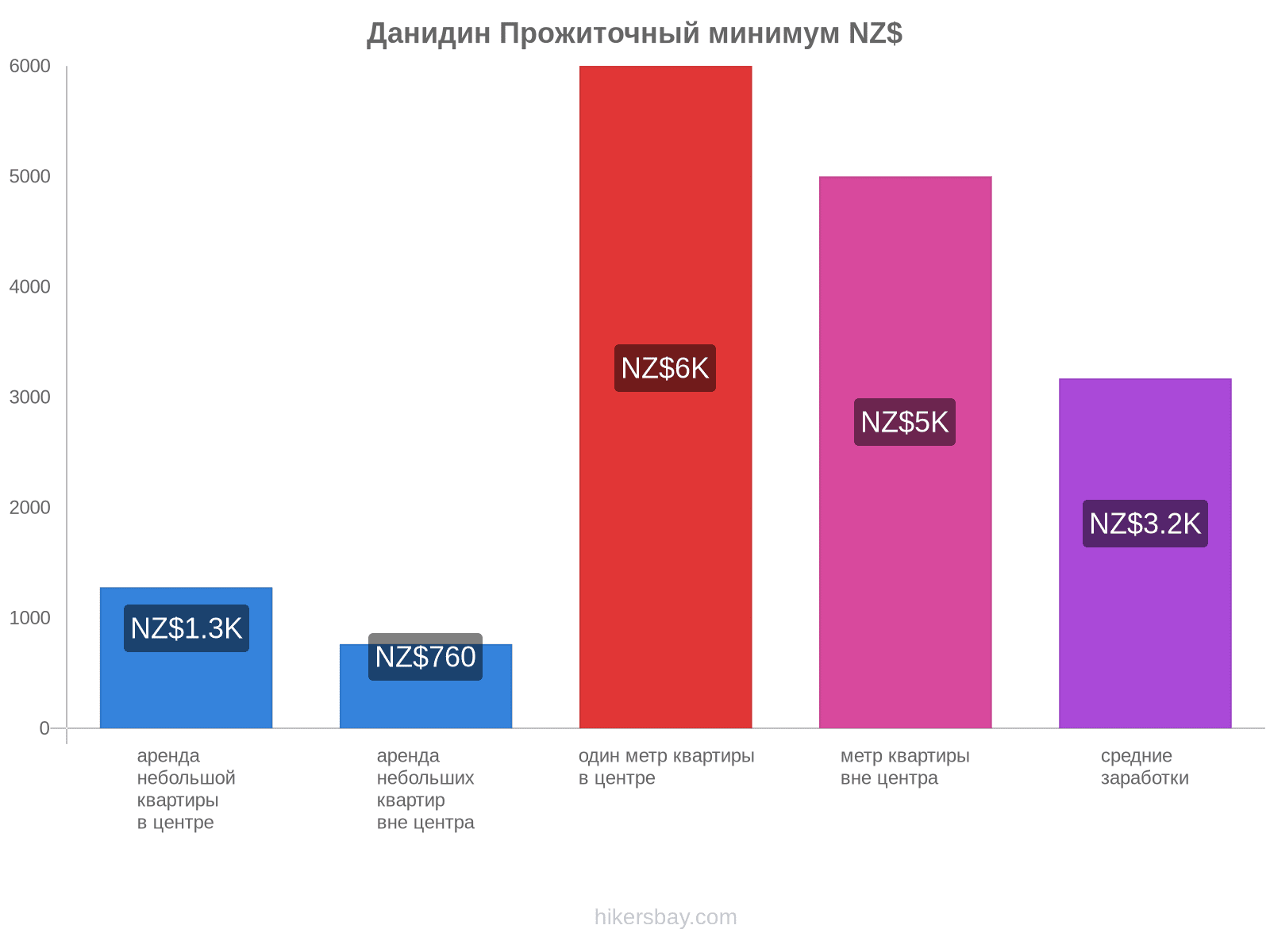 Данидин стоимость жизни hikersbay.com