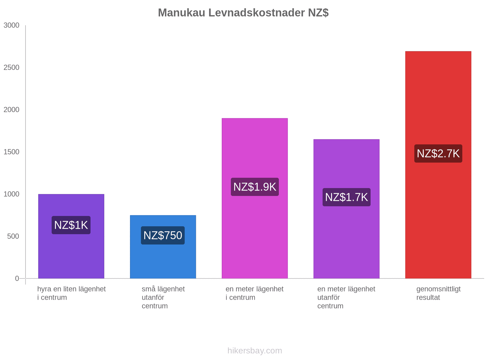 Manukau levnadskostnader hikersbay.com