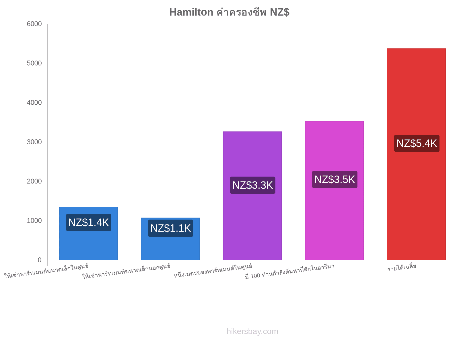 Hamilton ค่าครองชีพ hikersbay.com