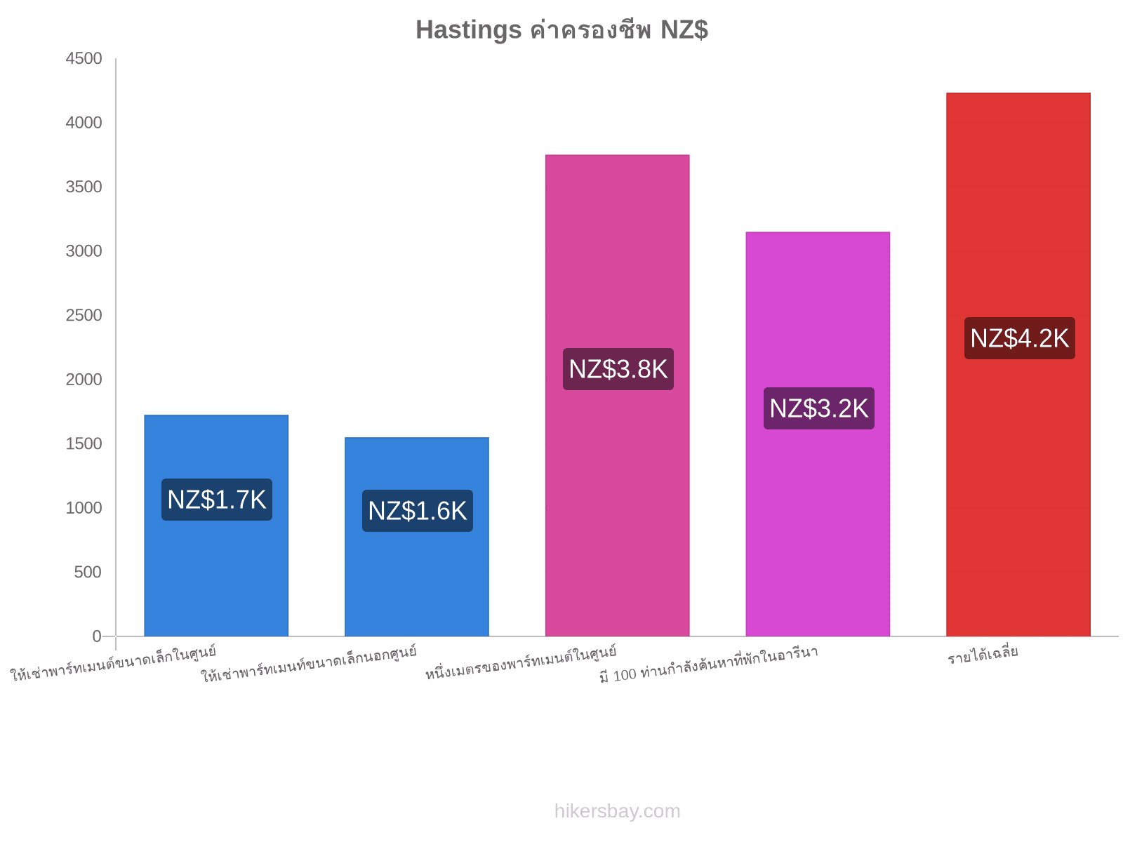 Hastings ค่าครองชีพ hikersbay.com