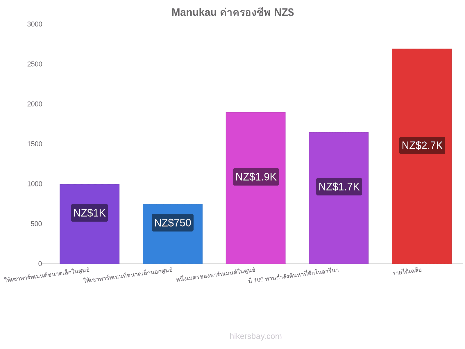Manukau ค่าครองชีพ hikersbay.com