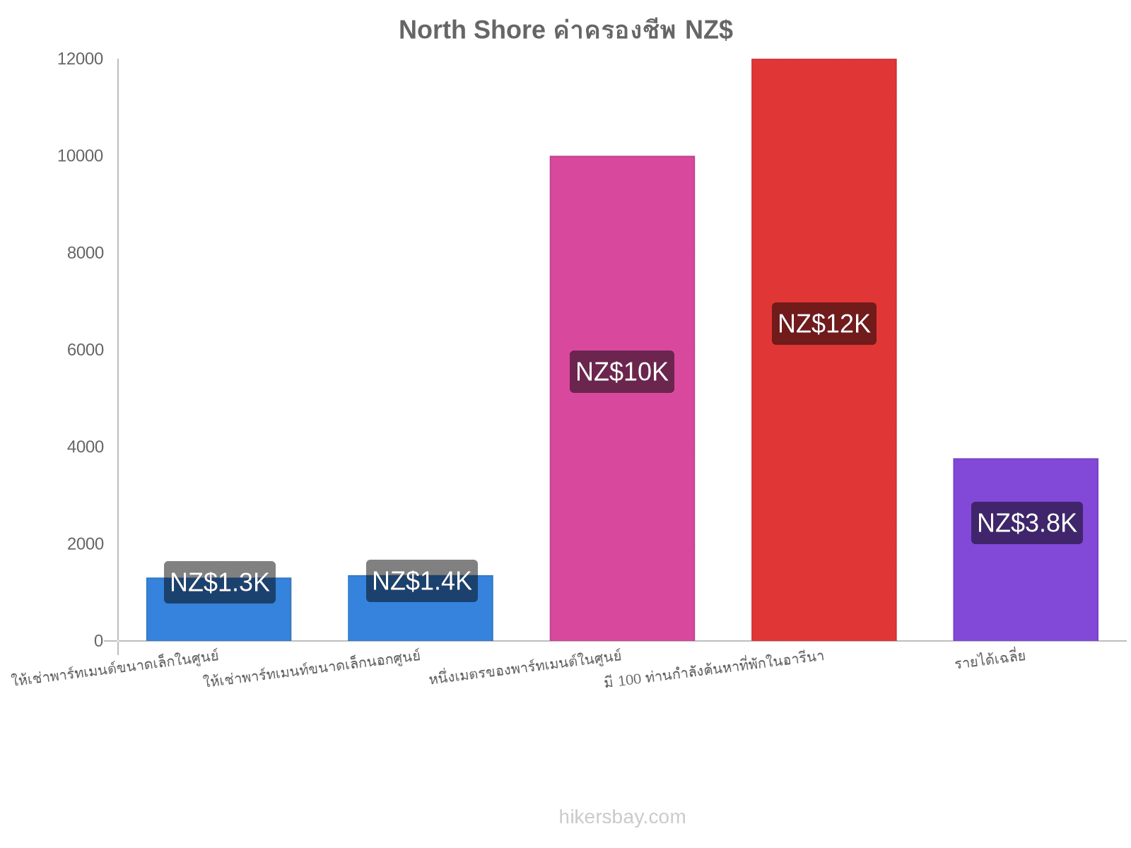 North Shore ค่าครองชีพ hikersbay.com