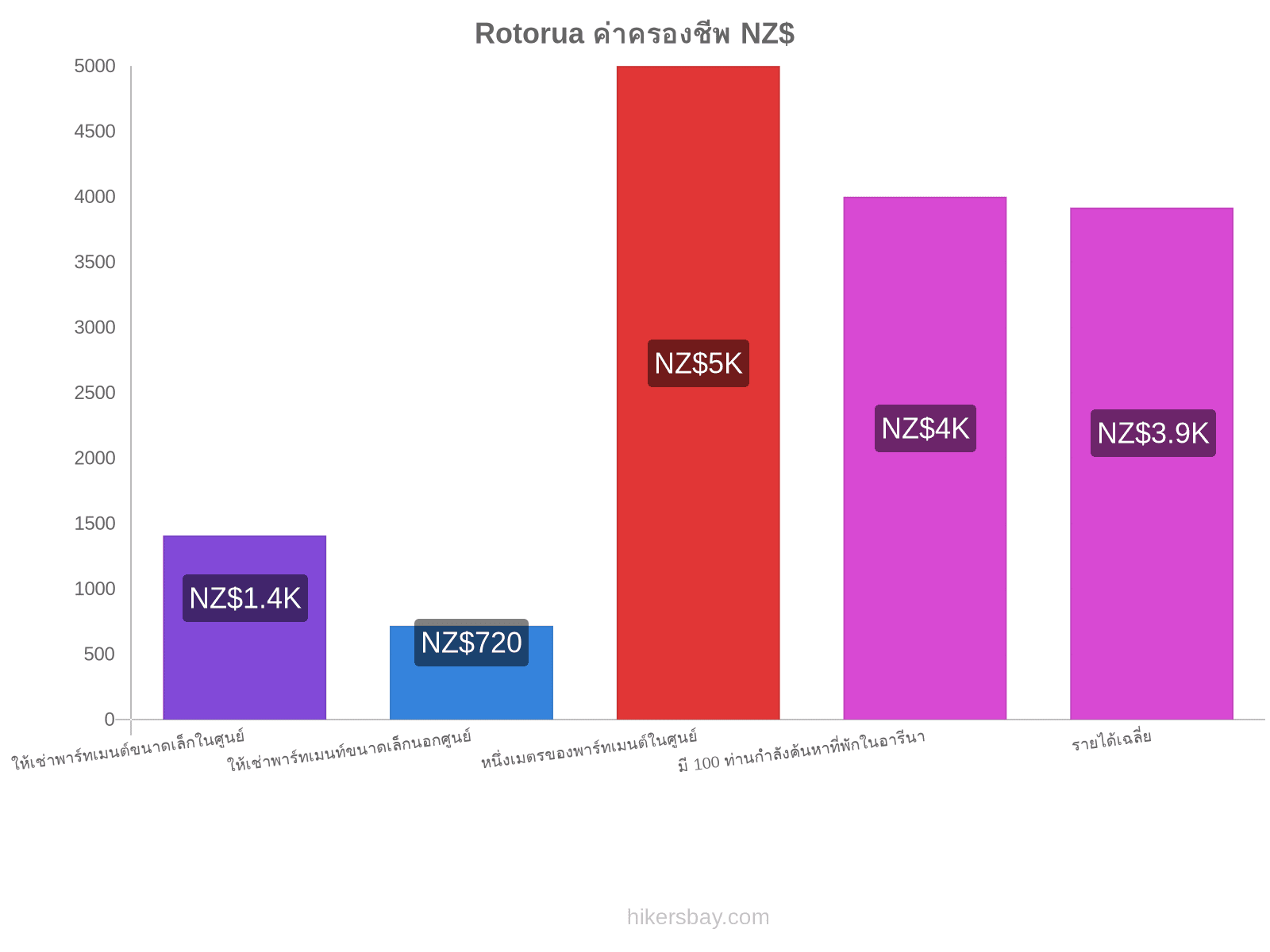 Rotorua ค่าครองชีพ hikersbay.com