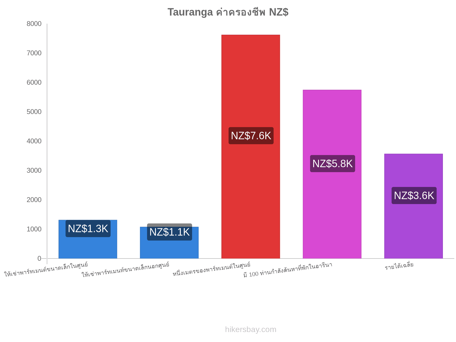 Tauranga ค่าครองชีพ hikersbay.com