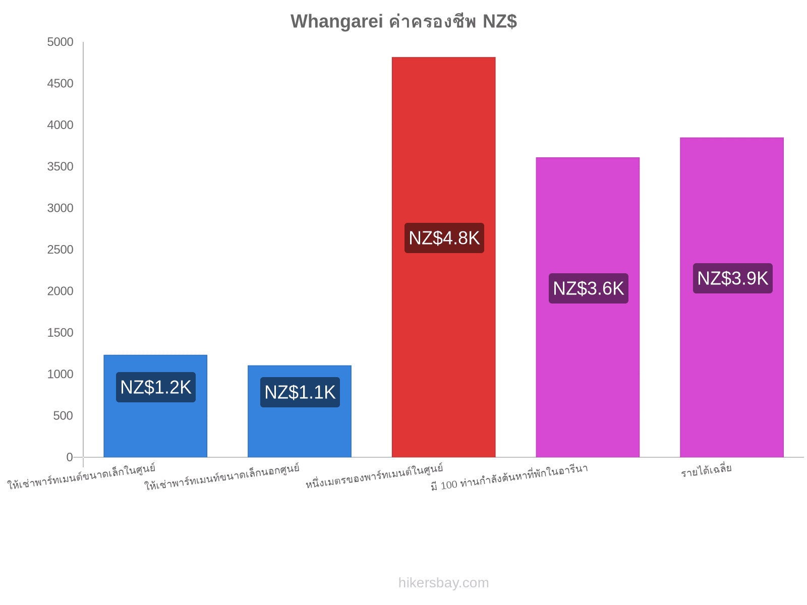 Whangarei ค่าครองชีพ hikersbay.com