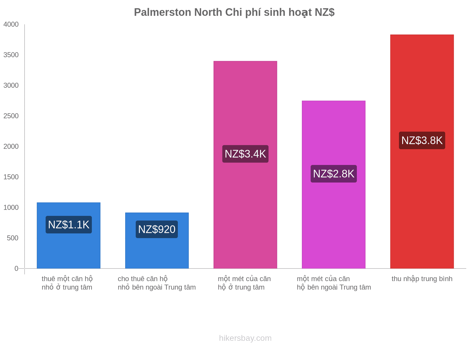 Palmerston North chi phí sinh hoạt hikersbay.com