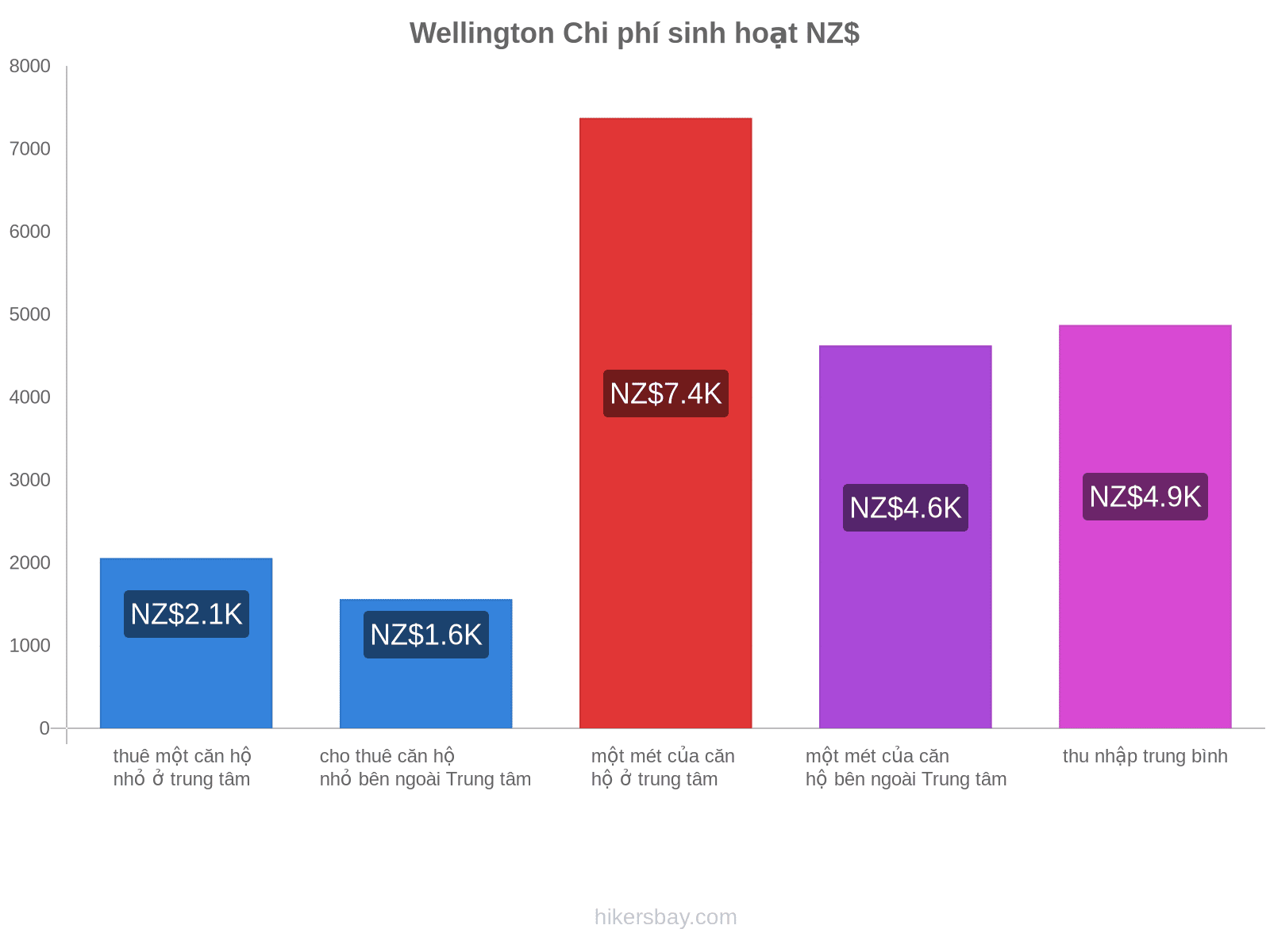 Wellington chi phí sinh hoạt hikersbay.com