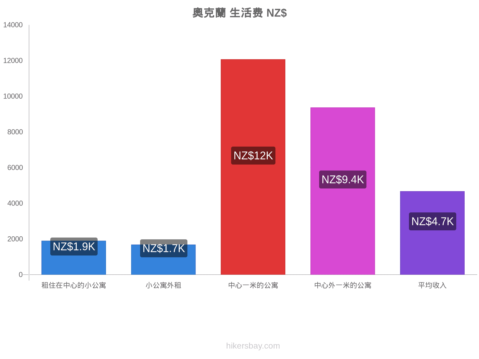 奧克蘭 生活费 hikersbay.com