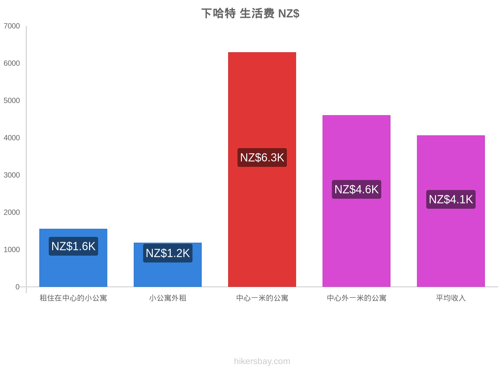 下哈特 生活费 hikersbay.com