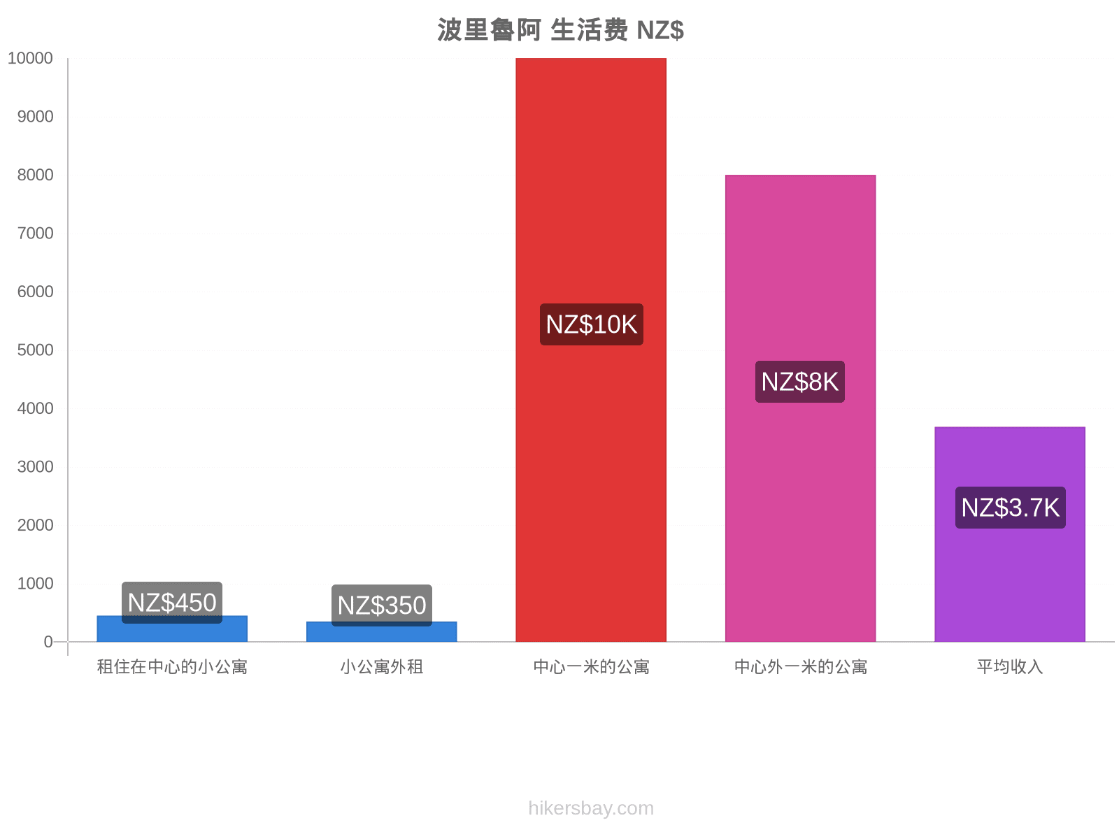 波里魯阿 生活费 hikersbay.com