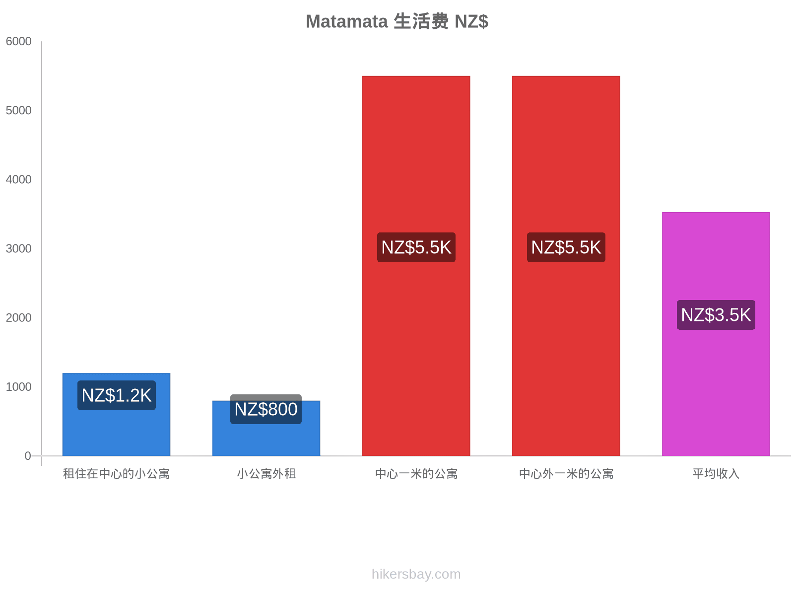 Matamata 生活费 hikersbay.com