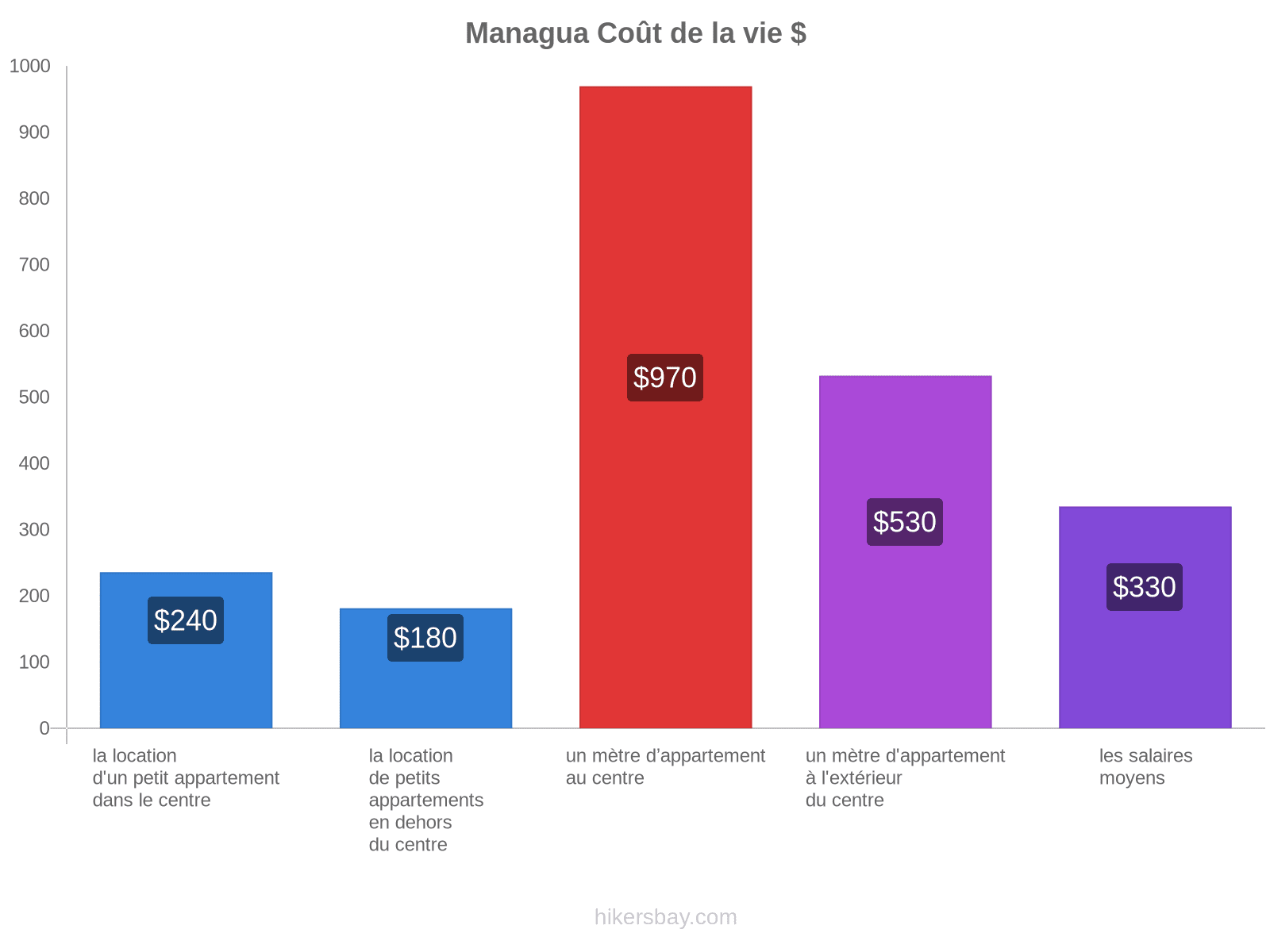 Managua coût de la vie hikersbay.com