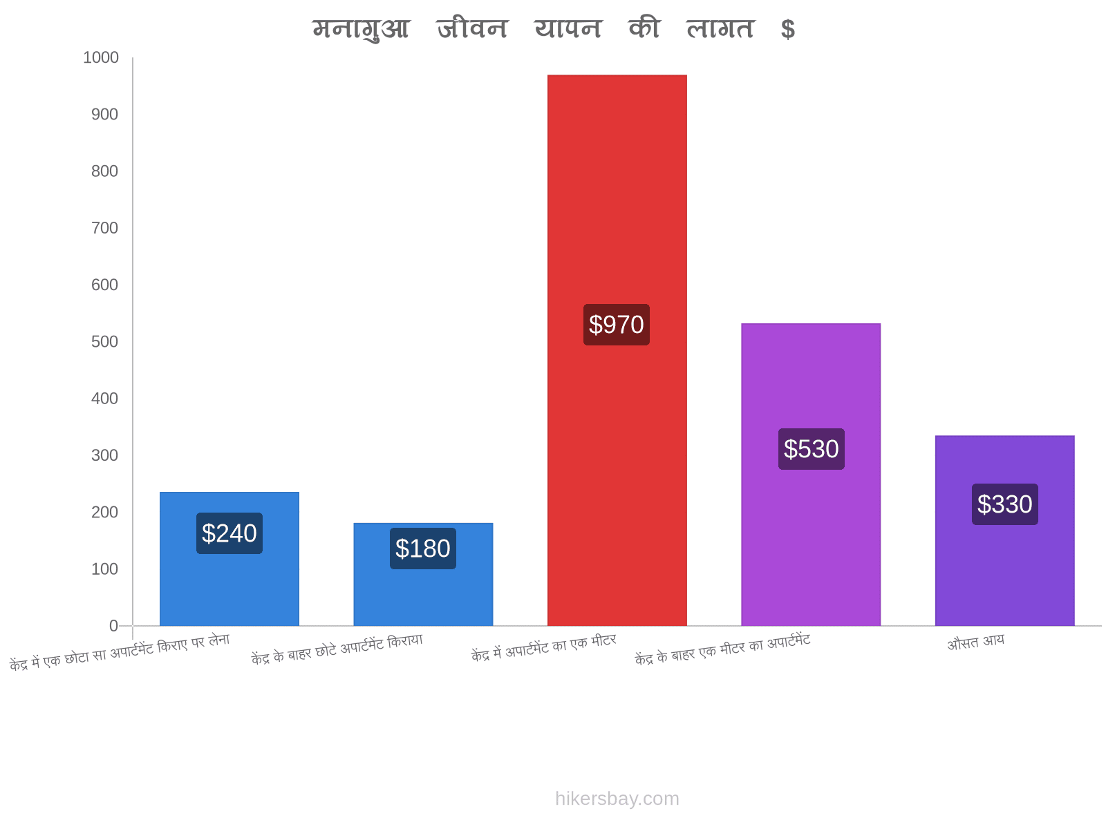 मनागुआ जीवन यापन की लागत hikersbay.com