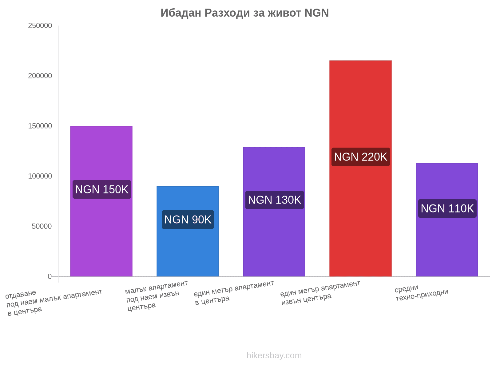 Ибадан разходи за живот hikersbay.com