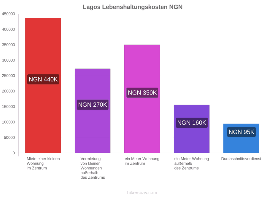 Lagos Lebenshaltungskosten hikersbay.com